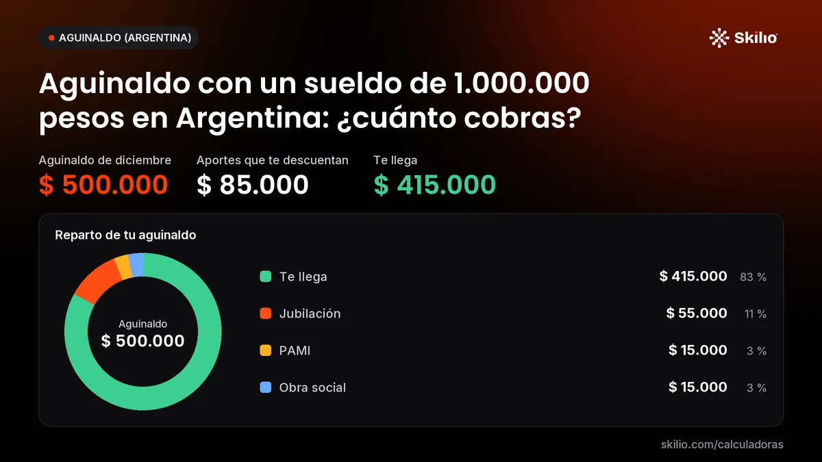 Aguinaldo con un sueldo de 1.000.000 pesos en Argentina: ¿cuánto cobras? Gráfico: reparto de tu aguinaldo. Aguinaldo de diciembre: $ 500.000; aportes que te descuentan: $ 85.000; te llega: $ 415.000.