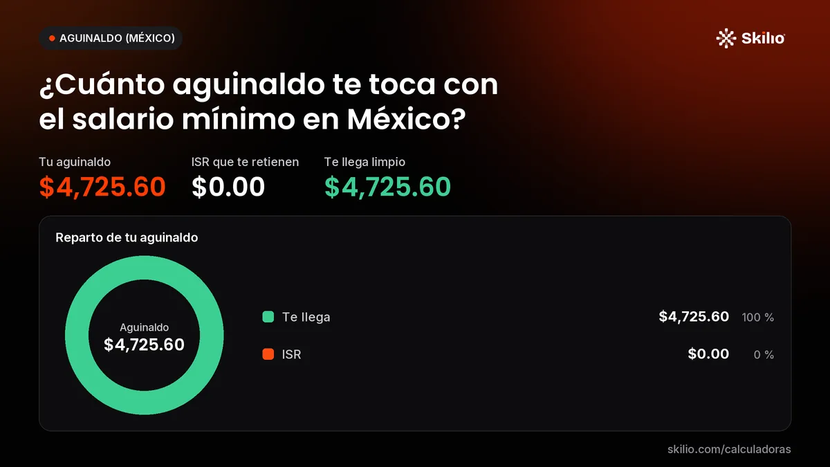 ¿Cuánto aguinaldo te toca con el salario mínimo en México? Gráfico: reparto de tu aguinaldo. Tu aguinaldo: $4,725.60; ISR que te retienen: $0.00; te llega limpio: $4,725.60. Reparto: Te llega $4,725.60 (100 %), ISR $0.00 (0 %).