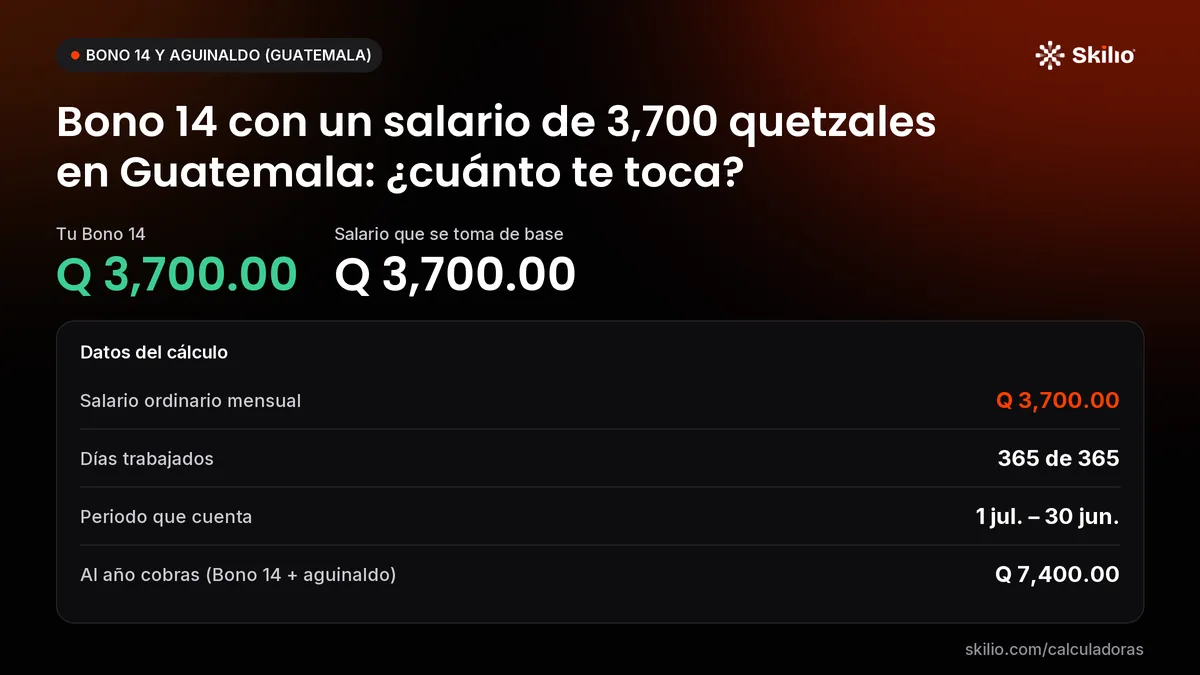 Bono 14 con un salario de 3,700 quetzales en Guatemala: ¿cuánto te toca? Resumen del cálculo. Tu Bono 14: Q 3,700.00; salario que se toma de base: Q 3,700.00. Otros datos: salario ordinario mensual: Q 3,700.00; días trabajados: 365 de 365.