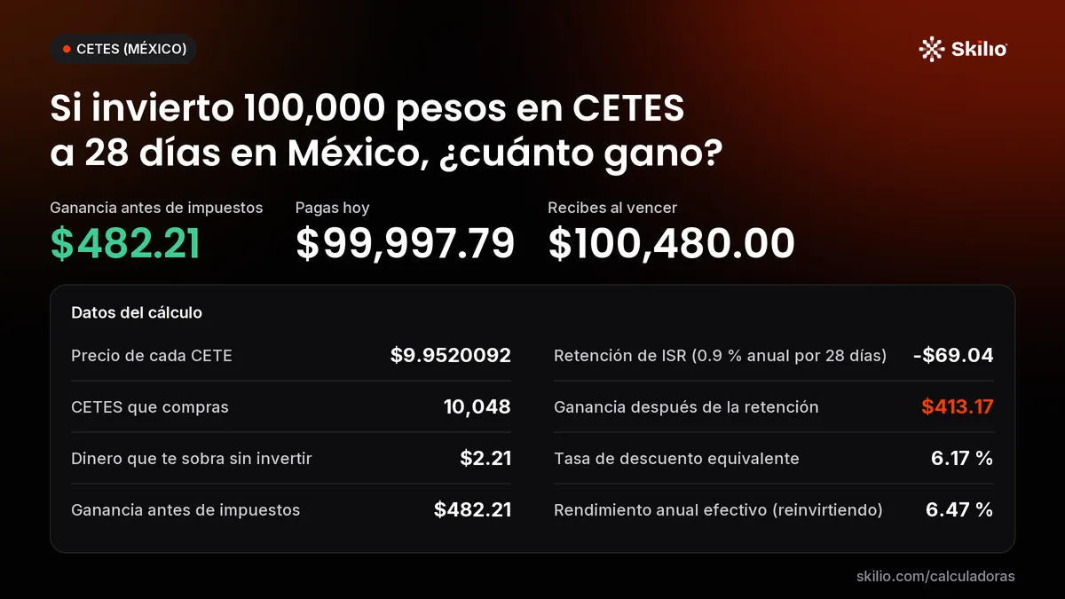 Si invierto 100,000 pesos en CETES a 28 días en México, ¿cuánto gano? Resumen del cálculo. Ganancia antes de impuestos: $482.21; pagas hoy: $99,997.79; recibes al vencer: $100,480.00. Otros datos: precio de cada CETE: $9.9520092; CETES que compras: 10,048.