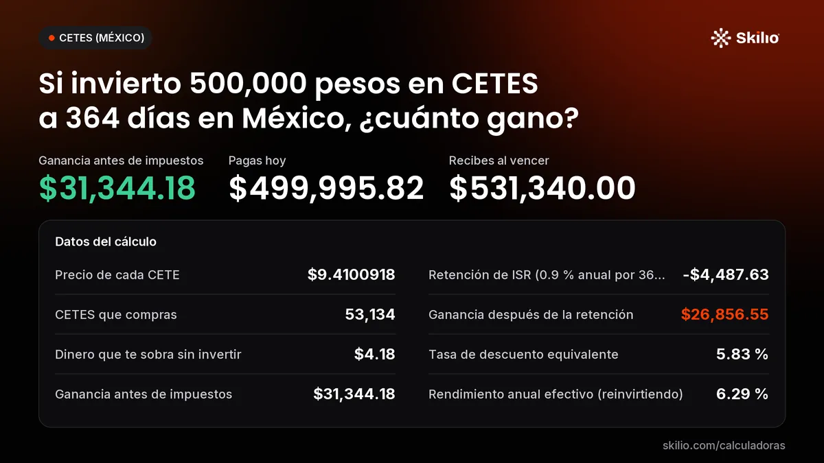 Si invierto 500,000 pesos en CETES a 364 días en México, ¿cuánto gano? Resumen del cálculo. Ganancia antes de impuestos: $31,344.18; pagas hoy: $499,995.82; recibes al vencer: $531,340.00. Otros datos: precio de cada CETE: $9.4100918; CETES que compras: 53,134.
