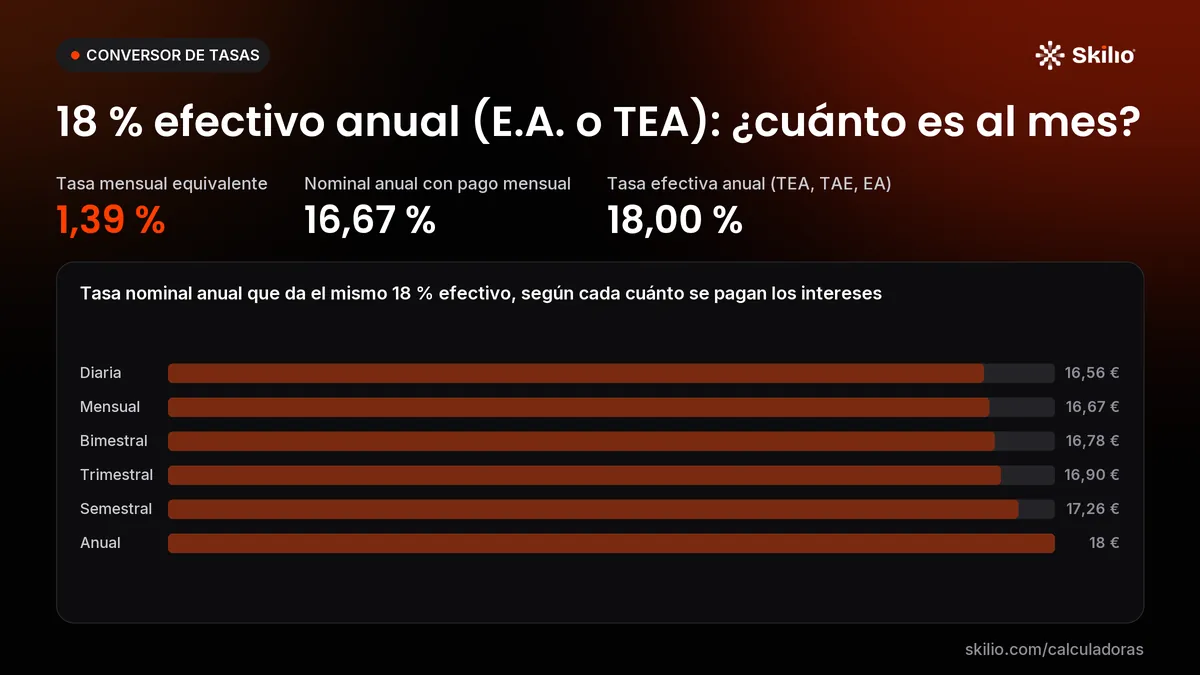 18 % efectivo anual (E.A. o TEA): ¿cuánto es al mes? Gráfico: tasa nominal anual que da el mismo 18 % efectivo, según cada cuánto se pagan los intereses. Tasa mensual equivalente: 1,39 %; nominal anual con pago mensual: 16,67 %; tasa efectiva anual (TEA, TAE, EA): 18,00 %.