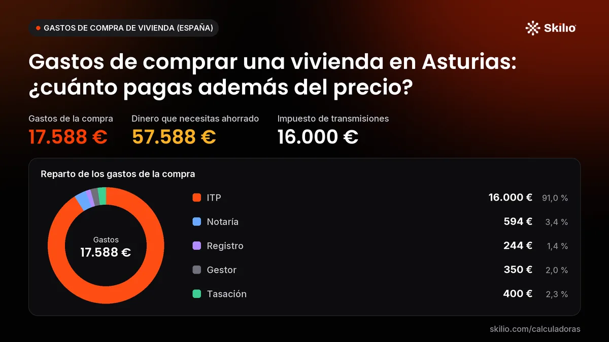 Gastos de comprar una vivienda en Asturias: ¿cuánto pagas además del precio? Gráfico: reparto de los gastos de la compra. Gastos de la compra: 17.588 €; dinero que necesitas ahorrado: 57.588 €; impuesto de transmisiones: 16.000 €.