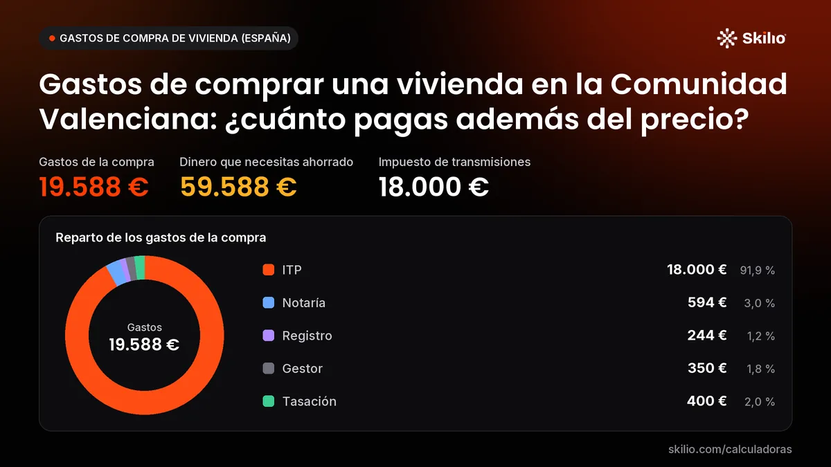 Gastos de comprar una vivienda en la Comunidad Valenciana: ¿cuánto pagas además del precio? Gráfico: reparto de los gastos de la compra. Gastos de la compra: 19.588 €; dinero que necesitas ahorrado: 59.588 €; impuesto de transmisiones: 18.000 €.