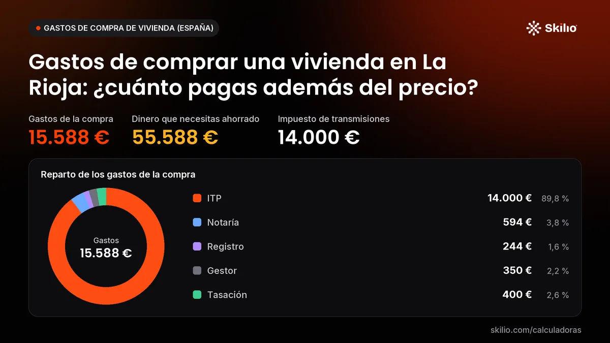 Gastos de comprar una vivienda en La Rioja: ¿cuánto pagas además del precio? Gráfico: reparto de los gastos de la compra. Gastos de la compra: 15.588 €; dinero que necesitas ahorrado: 55.588 €; impuesto de transmisiones: 14.000 €.