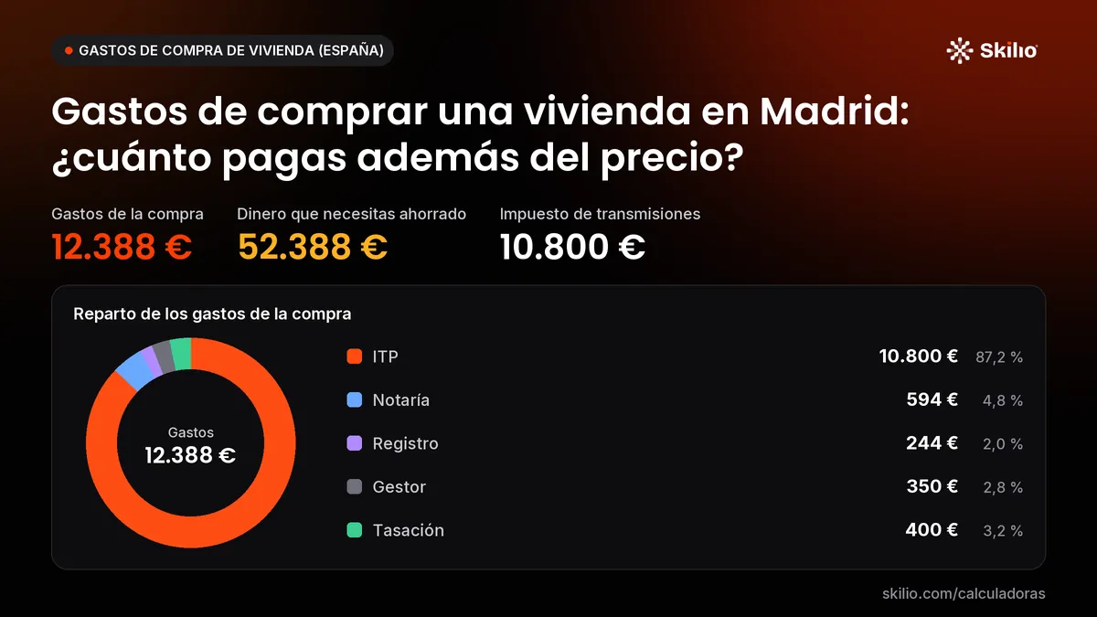Gastos de comprar una vivienda en Madrid: ¿cuánto pagas además del precio? Gráfico: reparto de los gastos de la compra. Gastos de la compra: 12.388 €; dinero que necesitas ahorrado: 52.388 €; impuesto de transmisiones: 10.800 €.