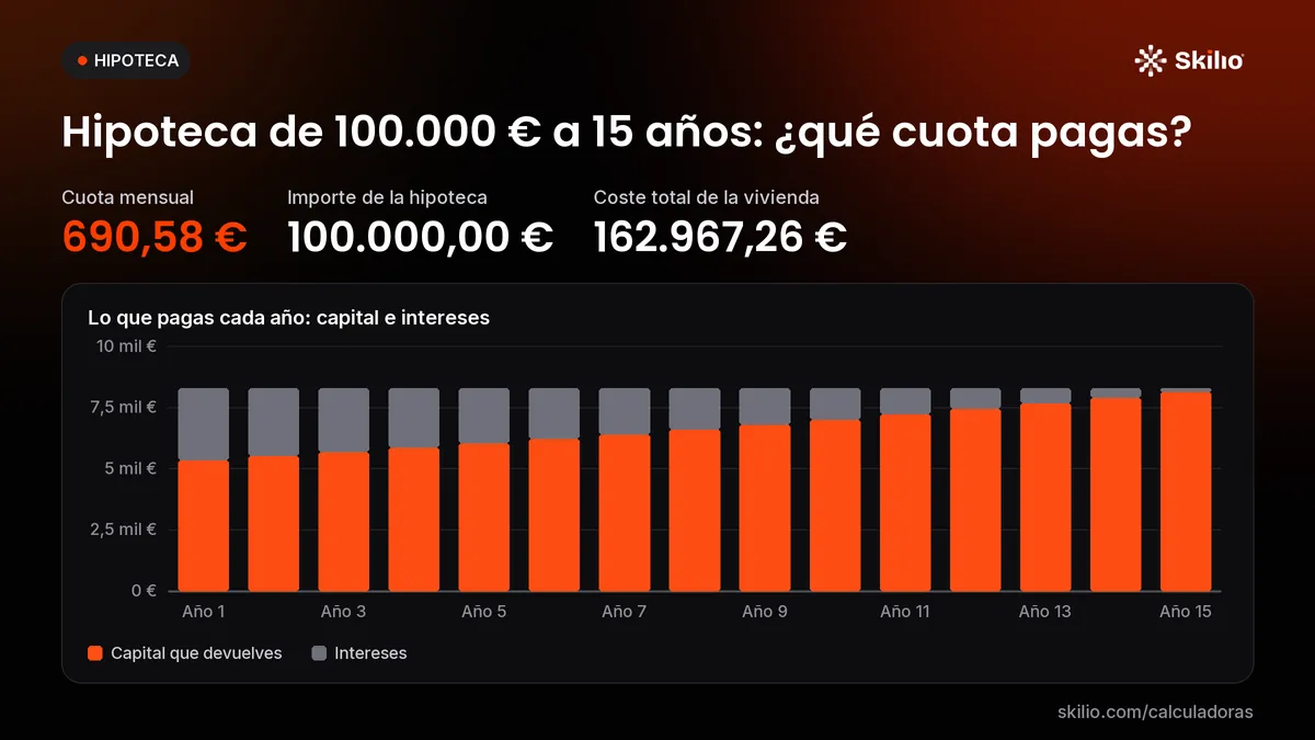 Hipoteca de 100.000 € a 15 años: ¿qué cuota pagas? Gráfico: lo que pagas cada año: capital e intereses. Cuota mensual: 690,58 €; importe de la hipoteca: 100.000,00 €; coste total de la vivienda: 162.967,26 €.