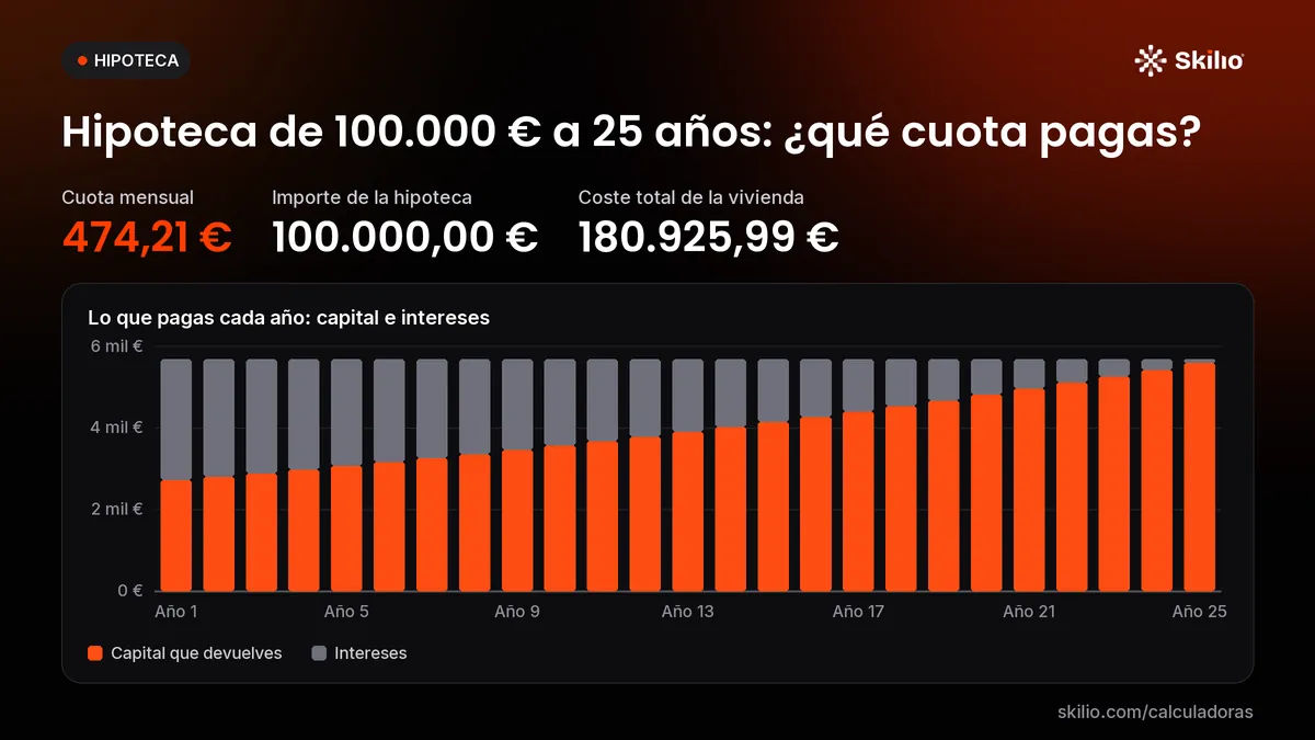 Hipoteca de 100.000 € a 25 años: ¿qué cuota pagas? Gráfico: lo que pagas cada año: capital e intereses. Cuota mensual: 474,21 €; importe de la hipoteca: 100.000,00 €; coste total de la vivienda: 180.925,99 €.