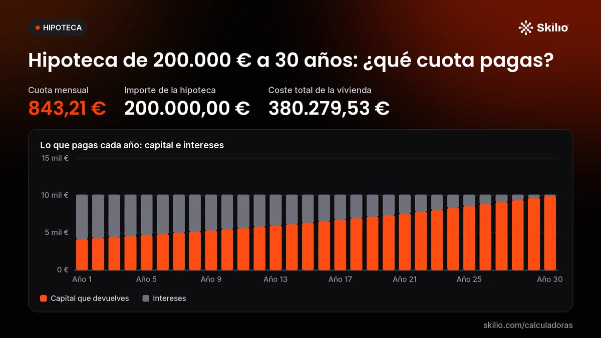 Hipoteca de 200.000 € a 30 años: ¿qué cuota pagas? Gráfico: lo que pagas cada año: capital e intereses. Cuota mensual: 843,21 €; importe de la hipoteca: 200.000,00 €; coste total de la vivienda: 380.279,53 €.