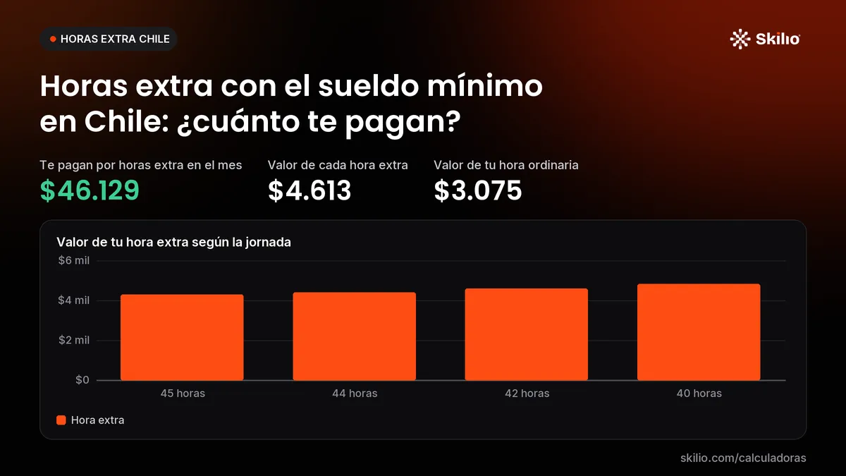 Horas extra con el sueldo mínimo en Chile: ¿cuánto te pagan? Gráfico: valor de tu hora extra según la jornada. Te pagan por horas extra en el mes: $46.129; valor de cada hora extra: $4.613; valor de tu hora ordinaria: $3.075.