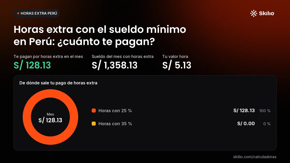 Horas extra con el sueldo mínimo en Perú: ¿cuánto te pagan? Gráfico: de dónde sale tu pago de horas extra. Te pagan por horas extra en el mes: S/ 128.13; sueldo del mes con horas extra: S/ 1,358.13; tu valor hora: S/ 5.13. Reparto: Horas con 25 % S/ 128.13 (100 %), Horas con 35 % S/ 0.00 (0 %).