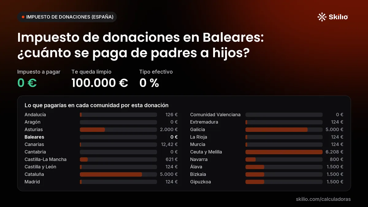 Impuesto de donaciones en Baleares: ¿cuánto se paga de padres a hijos? Gráfico: lo que pagarías en cada comunidad por esta donación. Impuesto a pagar: 0 €; te queda limpio: 100.000 €; tipo efectivo: 0 %.