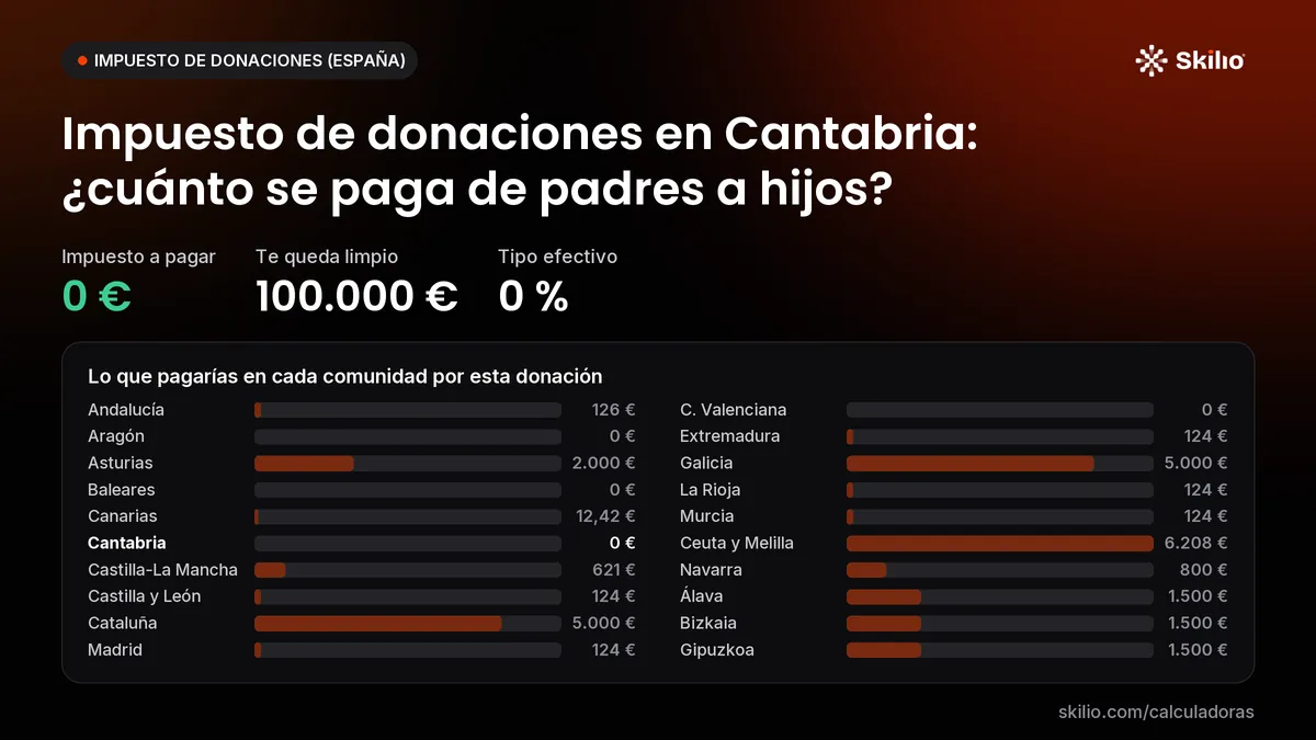 Impuesto de donaciones en Cantabria: ¿cuánto se paga de padres a hijos? Gráfico: lo que pagarías en cada comunidad por esta donación. Impuesto a pagar: 0 €; te queda limpio: 100.000 €; tipo efectivo: 0 %.