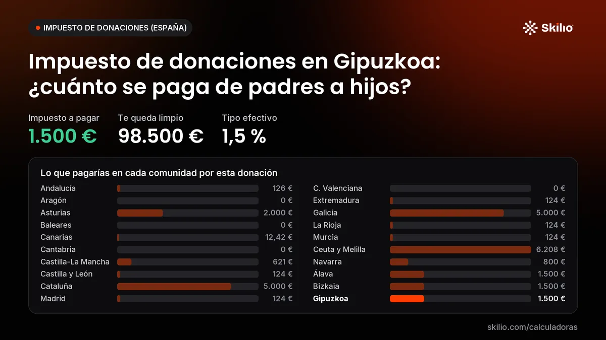 Impuesto de donaciones en Gipuzkoa: ¿cuánto se paga de padres a hijos? Gráfico: lo que pagarías en cada comunidad por esta donación. Impuesto a pagar: 1.500 €; te queda limpio: 98.500 €; tipo efectivo: 1,5 %.