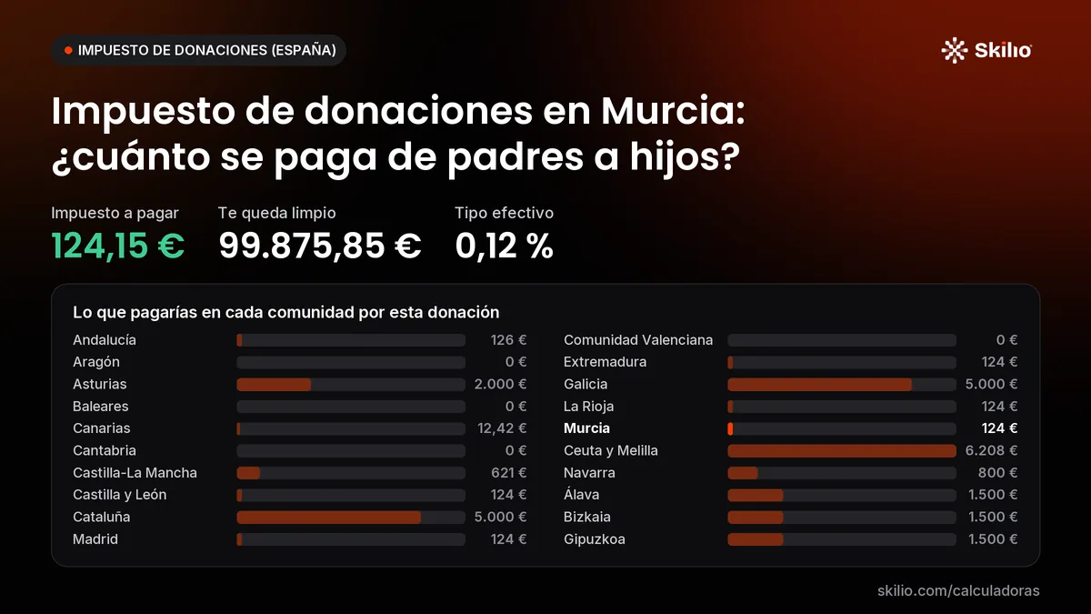 Impuesto de donaciones en Murcia: ¿cuánto se paga de padres a hijos? Gráfico: lo que pagarías en cada comunidad por esta donación. Impuesto a pagar: 124,15 €; te queda limpio: 99.875,85 €; tipo efectivo: 0,12 %.