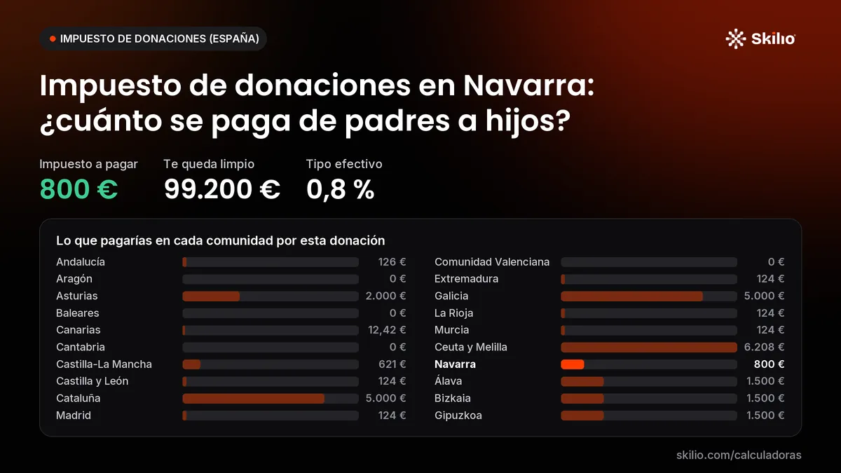 Impuesto de donaciones en Navarra: ¿cuánto se paga de padres a hijos? Gráfico: lo que pagarías en cada comunidad por esta donación. Impuesto a pagar: 800 €; te queda limpio: 99.200 €; tipo efectivo: 0,8 %.