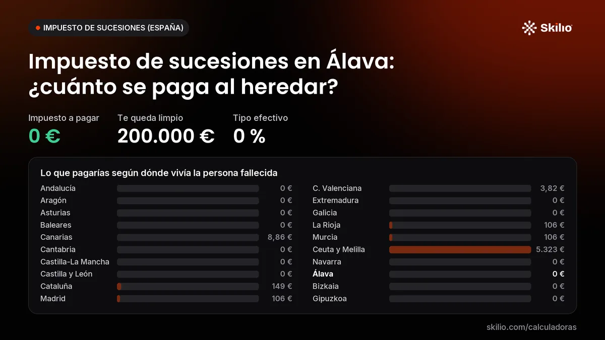 Impuesto de sucesiones en Álava: ¿cuánto se paga al heredar? Gráfico: lo que pagarías según dónde vivía la persona fallecida. Impuesto a pagar: 0 €; te queda limpio: 200.000 €; tipo efectivo: 0 %.