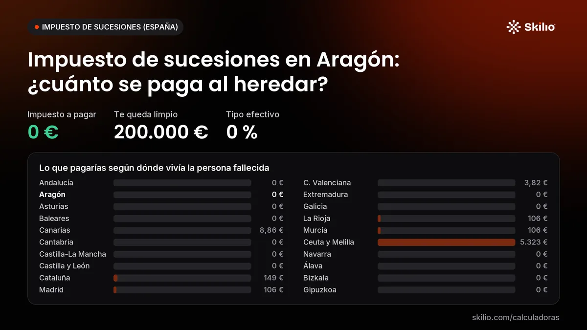 Impuesto de sucesiones en Aragón: ¿cuánto se paga al heredar? Gráfico: lo que pagarías según dónde vivía la persona fallecida. Impuesto a pagar: 0 €; te queda limpio: 200.000 €; tipo efectivo: 0 %.