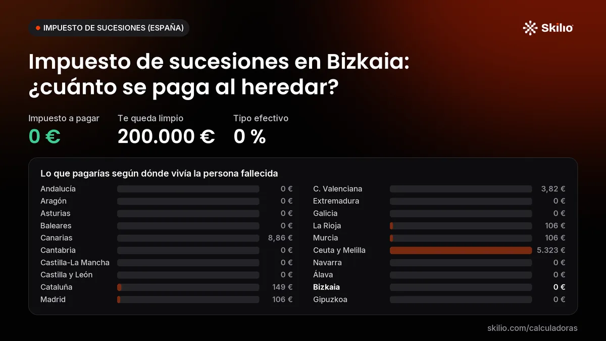 Impuesto de sucesiones en Bizkaia: ¿cuánto se paga al heredar? Gráfico: lo que pagarías según dónde vivía la persona fallecida. Impuesto a pagar: 0 €; te queda limpio: 200.000 €; tipo efectivo: 0 %.