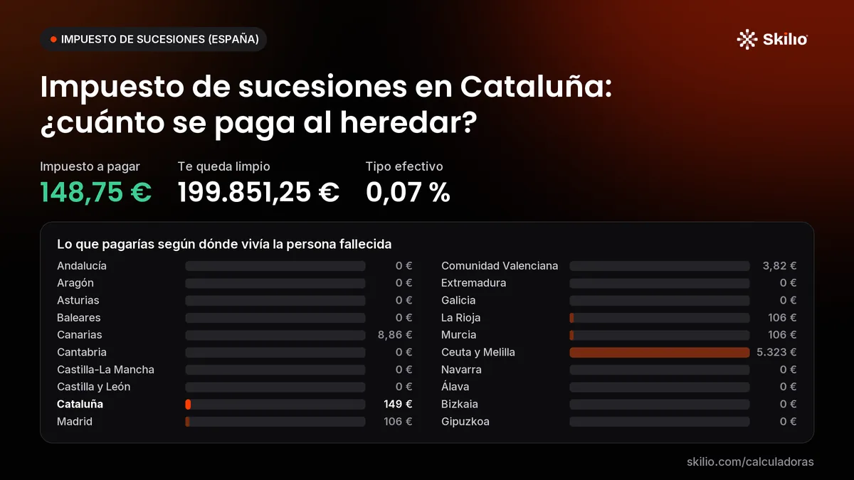 Impuesto de sucesiones en Cataluña: ¿cuánto se paga al heredar? Gráfico: lo que pagarías según dónde vivía la persona fallecida. Impuesto a pagar: 148,75 €; te queda limpio: 199.851,25 €; tipo efectivo: 0,07 %.