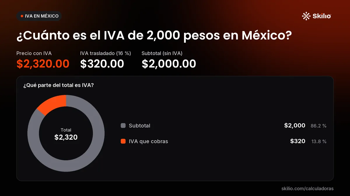 ¿Cuánto es el IVA de 2,000 pesos en México? Gráfico: ¿qué parte del total es IVA? Precio con IVA: $2,320.00; IVA trasladado (16 %): $320.00; subtotal (sin IVA): $2,000.00. Reparto: Subtotal $2,000 (86.2 %), IVA que cobras $320 (13.8 %).