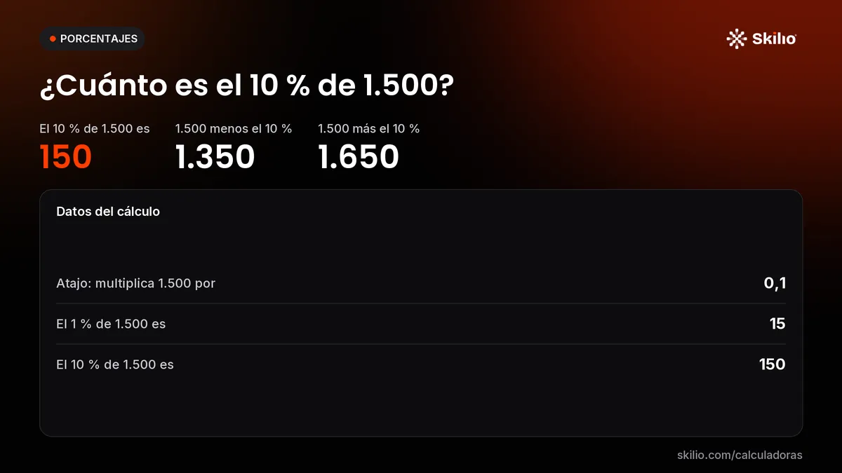 ¿Cuánto es el 10 % de 1.500? Resumen del cálculo. El 10 % de 1.500 es: 150; 1.500 menos el 10 %: 1.350; 1.500 más el 10 %: 1.650. Otros datos: atajo: multiplica 1.500 por: 0,1; el 1 % de 1.500 es: 15.