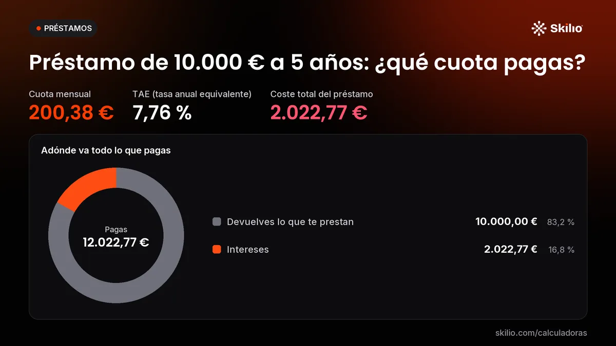 Préstamo de 10.000 € a 5 años: ¿qué cuota pagas? Gráfico: adónde va todo lo que pagas. Cuota mensual: 200,38 €; TAE (tasa anual equivalente): 7,76 %; coste total del préstamo: 2.022,77 €. Reparto: Devuelves lo que te prestan 10.000,00 € (83,2 %), Intereses 2.022,77 € (16,8 %).