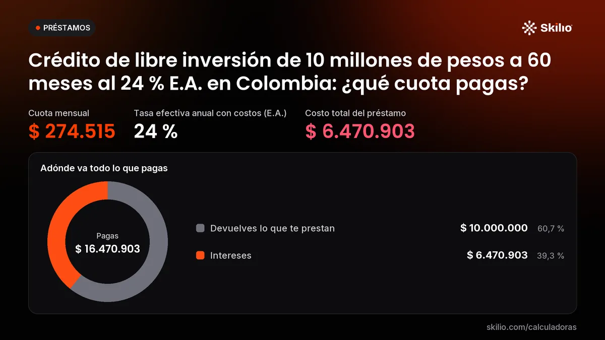 Crédito de libre inversión de 10 millones de pesos a 60 meses al 24 % E.A. en Colombia: ¿qué cuota pagas? Gráfico: adónde va todo lo que pagas. Cuota mensual: $ 274.515; tasa efectiva anual con costos (E.A.): 24 %; costo total del préstamo: $ 6.470.903.
