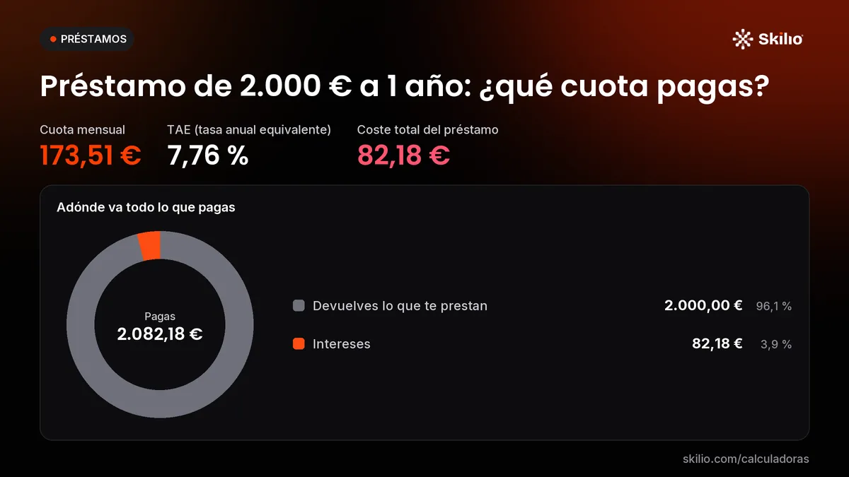 Préstamo de 2.000 € a 1 año: ¿qué cuota pagas? Gráfico: adónde va todo lo que pagas. Cuota mensual: 173,51 €; TAE (tasa anual equivalente): 7,76 %; coste total del préstamo: 82,18 €. Reparto: Devuelves lo que te prestan 2.000,00 € (96,1 %), Intereses 82,18 € (3,9 %).