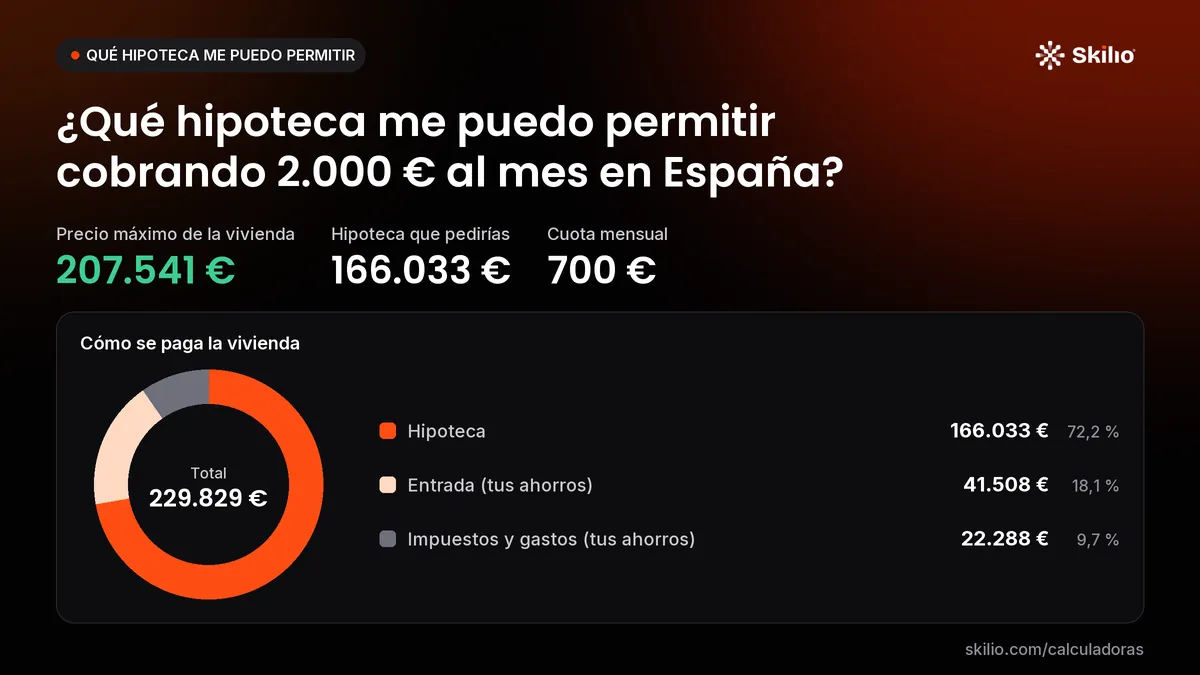¿Qué hipoteca me puedo permitir cobrando 2.000 € al mes en España? Gráfico: cómo se paga la vivienda. Precio máximo de la vivienda: 207.541 €; hipoteca que pedirías: 166.033 €; cuota mensual: 700 €.