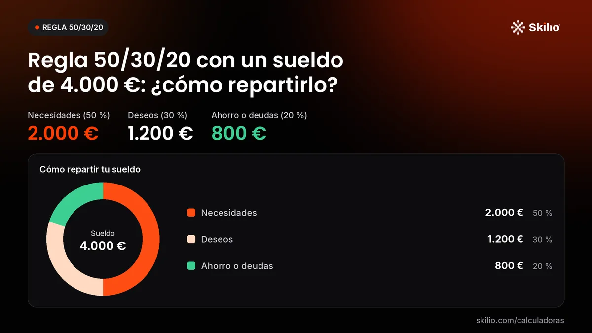Regla 50/30/20 con un sueldo de 4.000 €: ¿cómo repartirlo? Gráfico: cómo repartir tu sueldo. Necesidades (50 %): 2.000 €; deseos (30 %): 1.200 €; ahorro o deudas (20 %): 800 €. Reparto: Necesidades 2.000 € (50 %), Deseos 1.200 € (30 %), Ahorro o deudas 800 € (20 %).