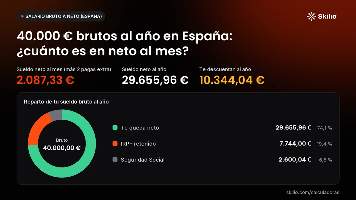 40.000 € brutos al año en España: ¿cuánto es en neto al mes? Gráfico: reparto de tu sueldo bruto al año. Sueldo neto al mes (más 2 pagas extra): 2.087,33 €; sueldo neto al año: 29.655,96 €; te descuentan al año: 10.344,04 €.
