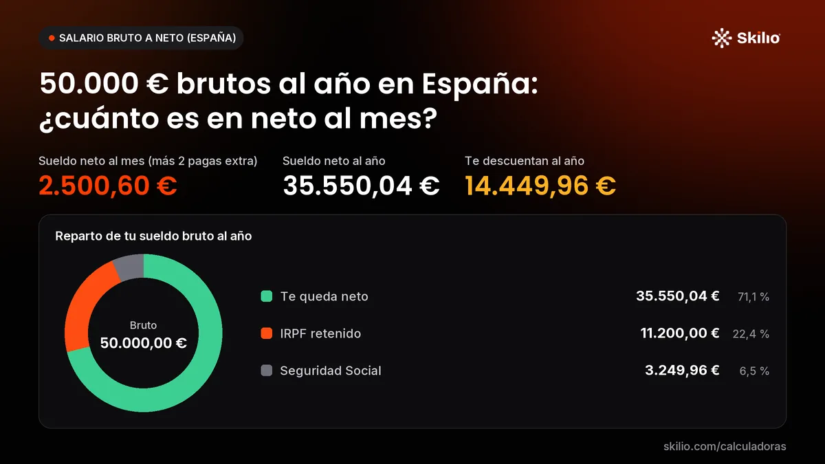 50.000 € brutos al año en España: ¿cuánto es en neto al mes? Gráfico: reparto de tu sueldo bruto al año. Sueldo neto al mes (más 2 pagas extra): 2.500,60 €; sueldo neto al año: 35.550,04 €; te descuentan al año: 14.449,96 €.