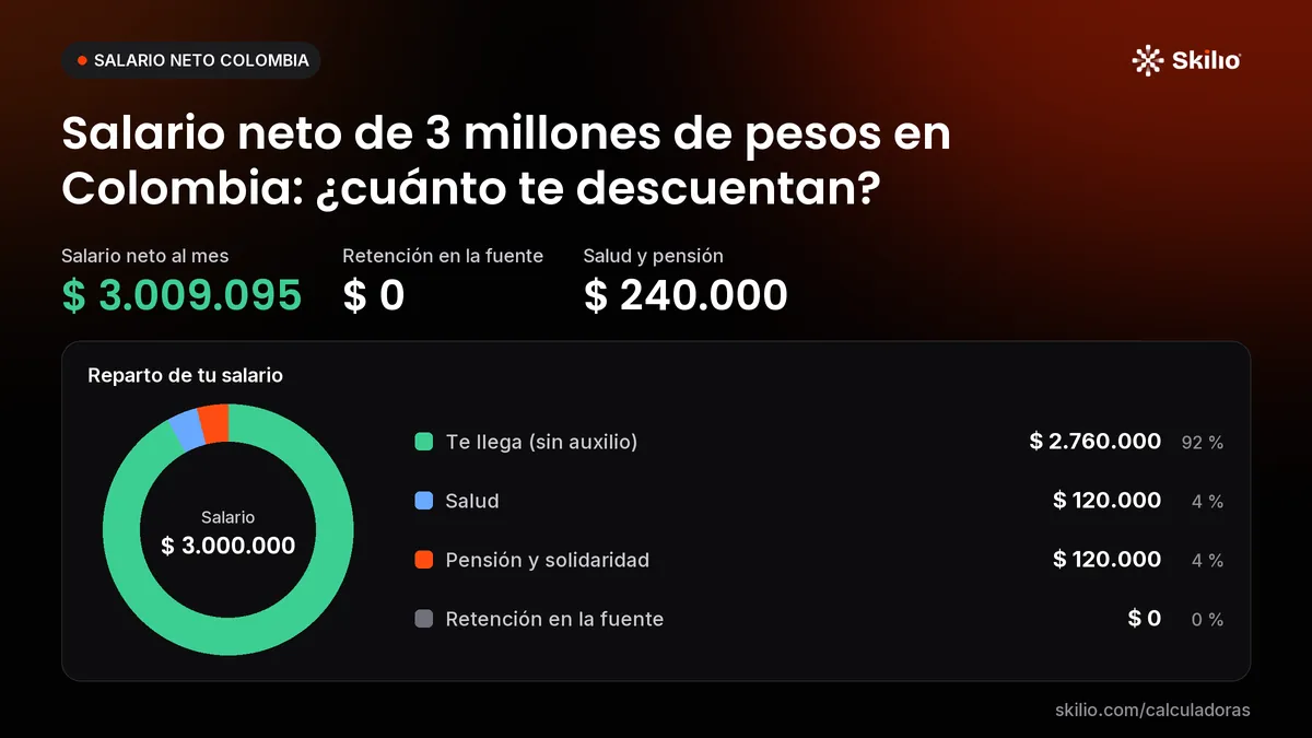 Salario neto de 3 millones de pesos en Colombia: ¿cuánto te descuentan? Gráfico: reparto de tu salario. Salario neto al mes: $ 3.009.095; retención en la fuente: $ 0; salud y pensión: $ 240.000.
