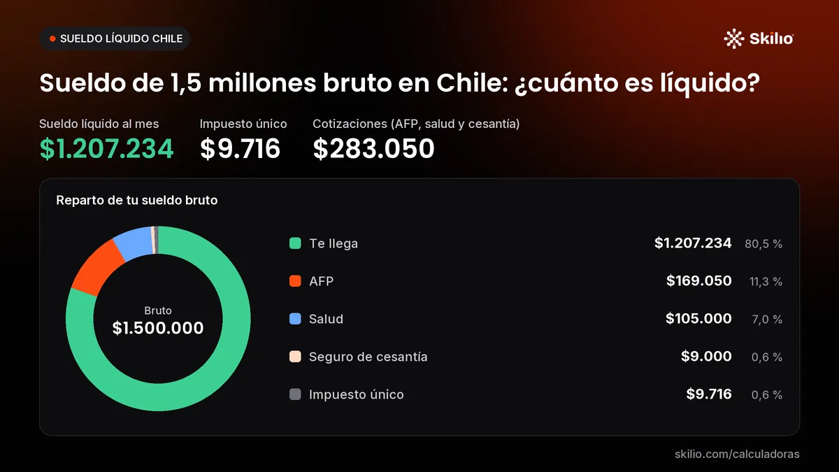 Sueldo de 1,5 millones bruto en Chile: ¿cuánto es líquido? Gráfico: reparto de tu sueldo bruto. Sueldo líquido al mes: $1.207.234; impuesto único: $9.716; cotizaciones (AFP, salud y cesantía): $283.050.
