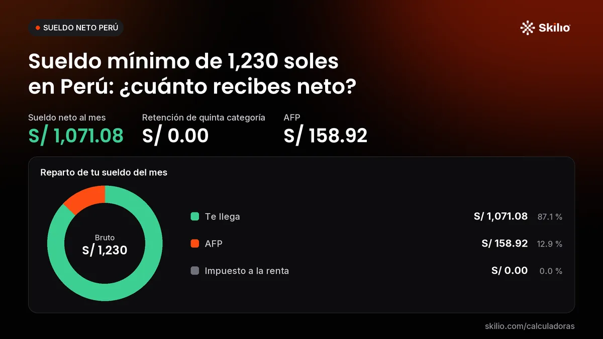 Sueldo mínimo de 1,230 soles en Perú: ¿cuánto recibes neto? Gráfico: reparto de tu sueldo del mes. Sueldo neto al mes: S/ 1,071.08; retención de quinta categoría: S/ 0.00; AFP: S/ 158.92. Reparto: Te llega S/ 1,071.08 (87.1 %), AFP S/ 158.92 (12.9 %), Impuesto a la renta S/ 0.00 (0.0 %).