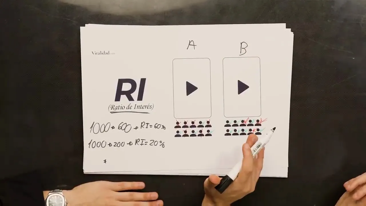 Pizarra que compara el ratio de interés de dos vídeos, A y B, con mil espectadores