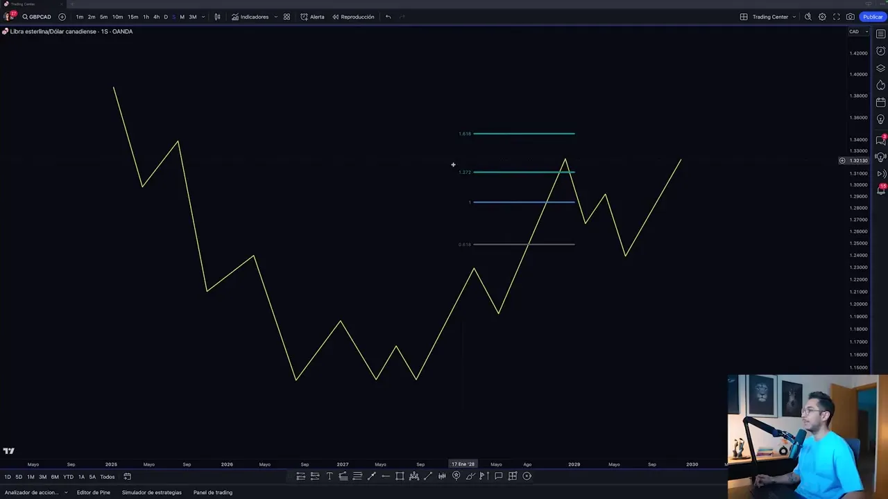 Gráfica de ondas de Elliott con niveles de Fibonacci trazados para medir la siguiente onda