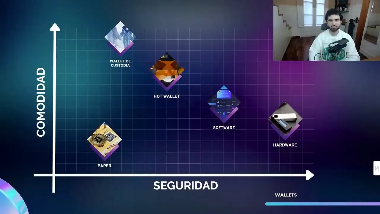 Gráfico que compara las wallets por comodidad y seguridad: custodia, hot, software, hardware y papel