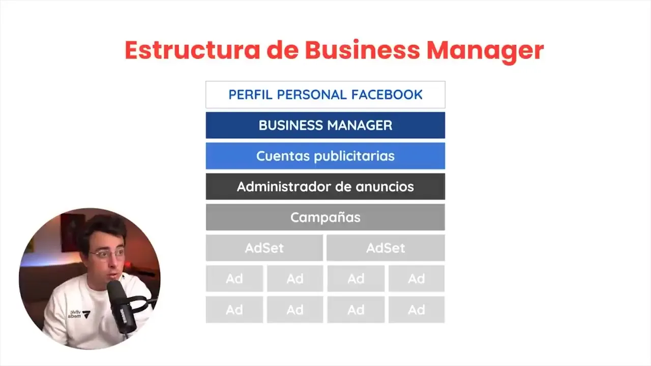 Esquema de la estructura de Business Manager: perfil personal, cuentas publicitarias, campañas, conjuntos de anuncios y anuncios